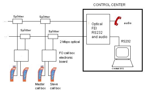 Emergency call box system over optical fiber with optical header located at the Control Center